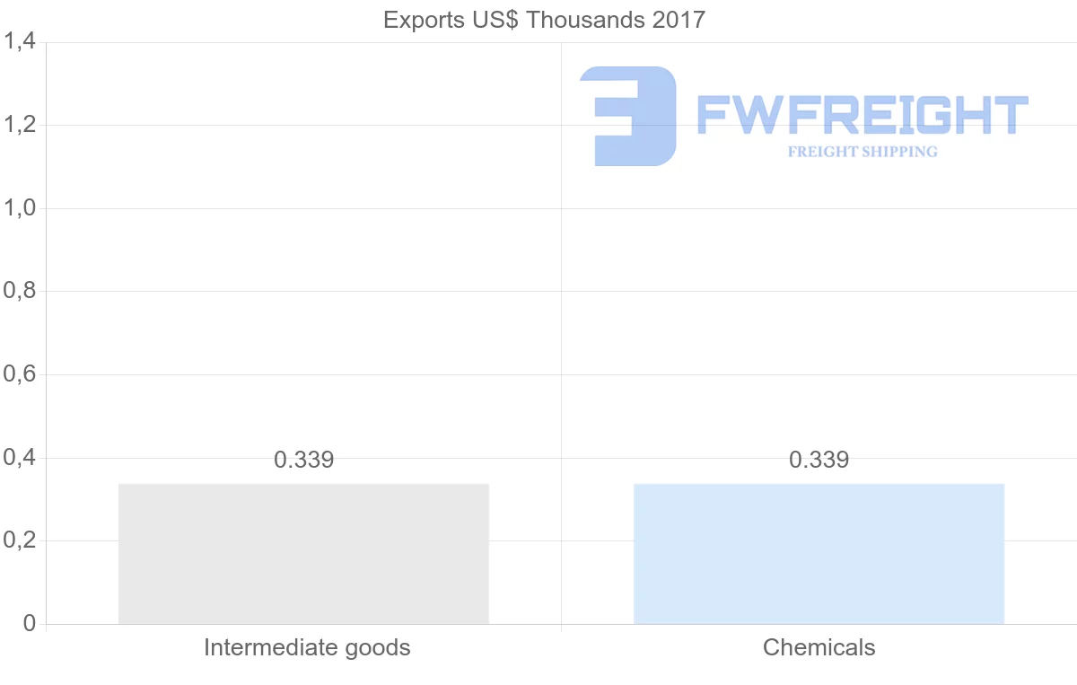 Shipping company from Macao to Iran