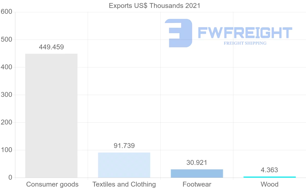 Shipping company from Macao to Italy