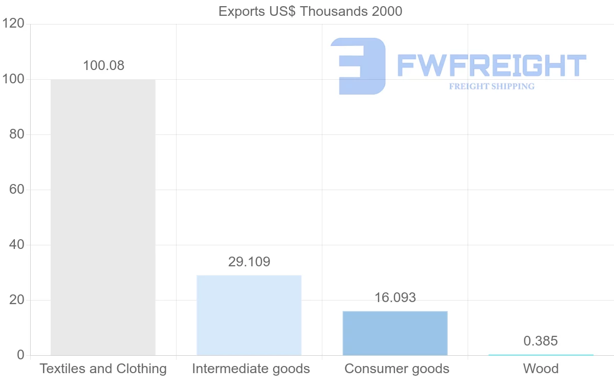 Shipping company from Macao to Madagascar