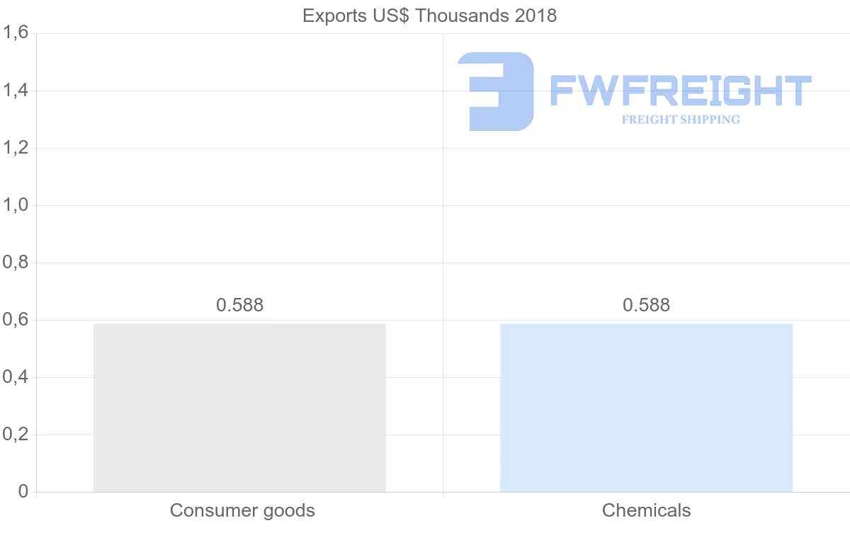 Shipping company from Macao to Mali