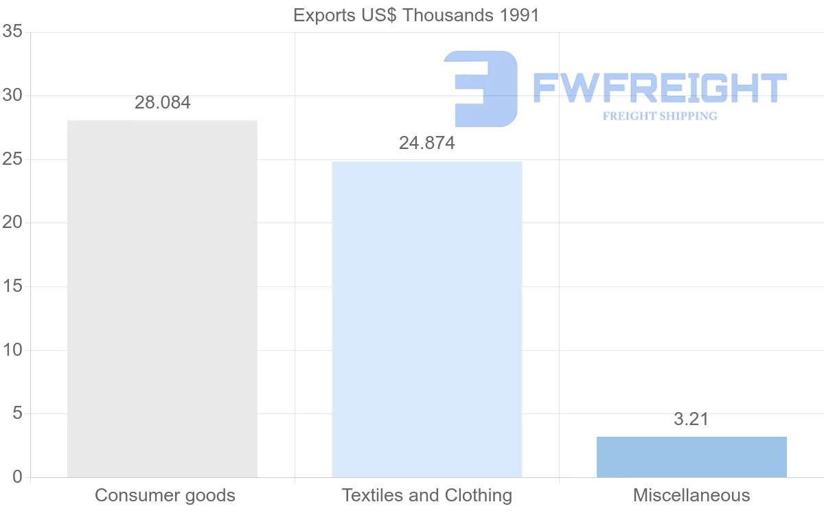 Shipping company from Macao to Oman