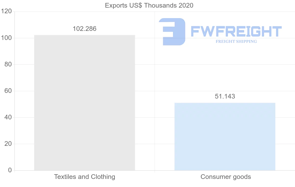 Shipping company from Macao to Peru