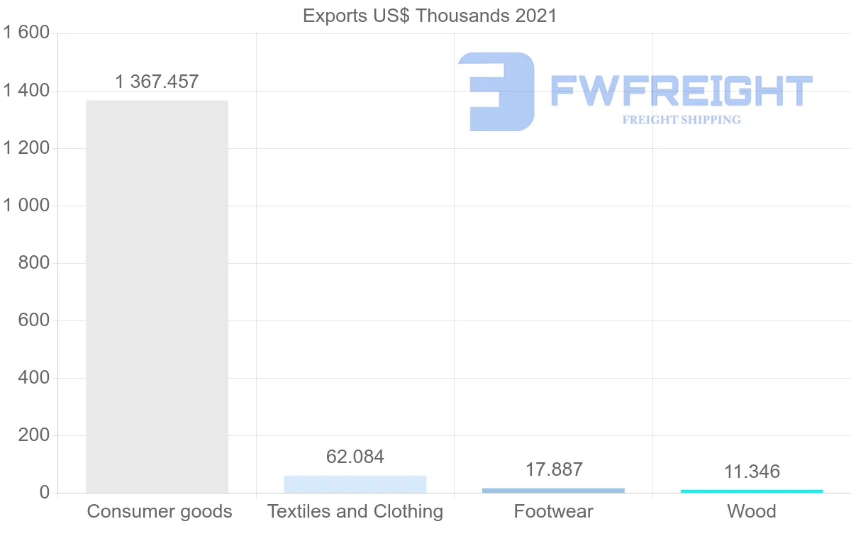 Shipping company from Macao to Philippines