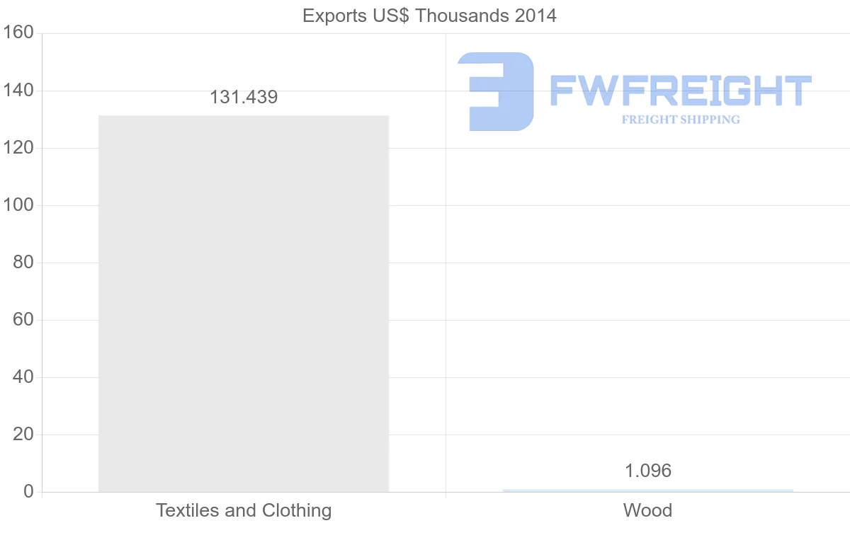 Shipping company from Macao to Poland