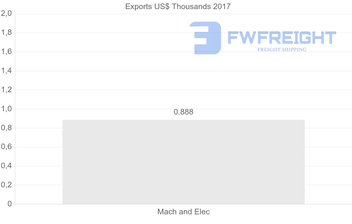 Shipping company from Macao to Romania