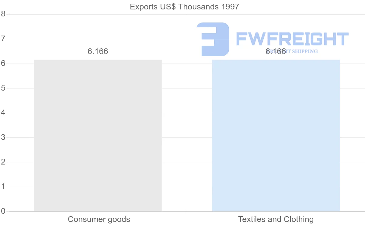 Shipping company from Macao to Saint Kitts and Nevis