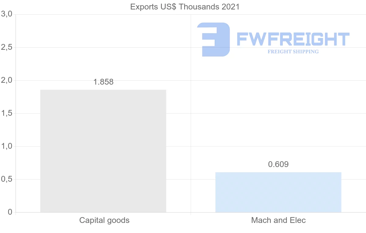 Shipping company from Macao to Spain