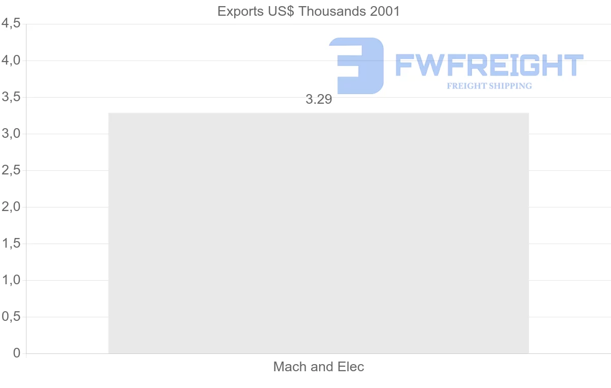 Shipping company from Macao to Syria