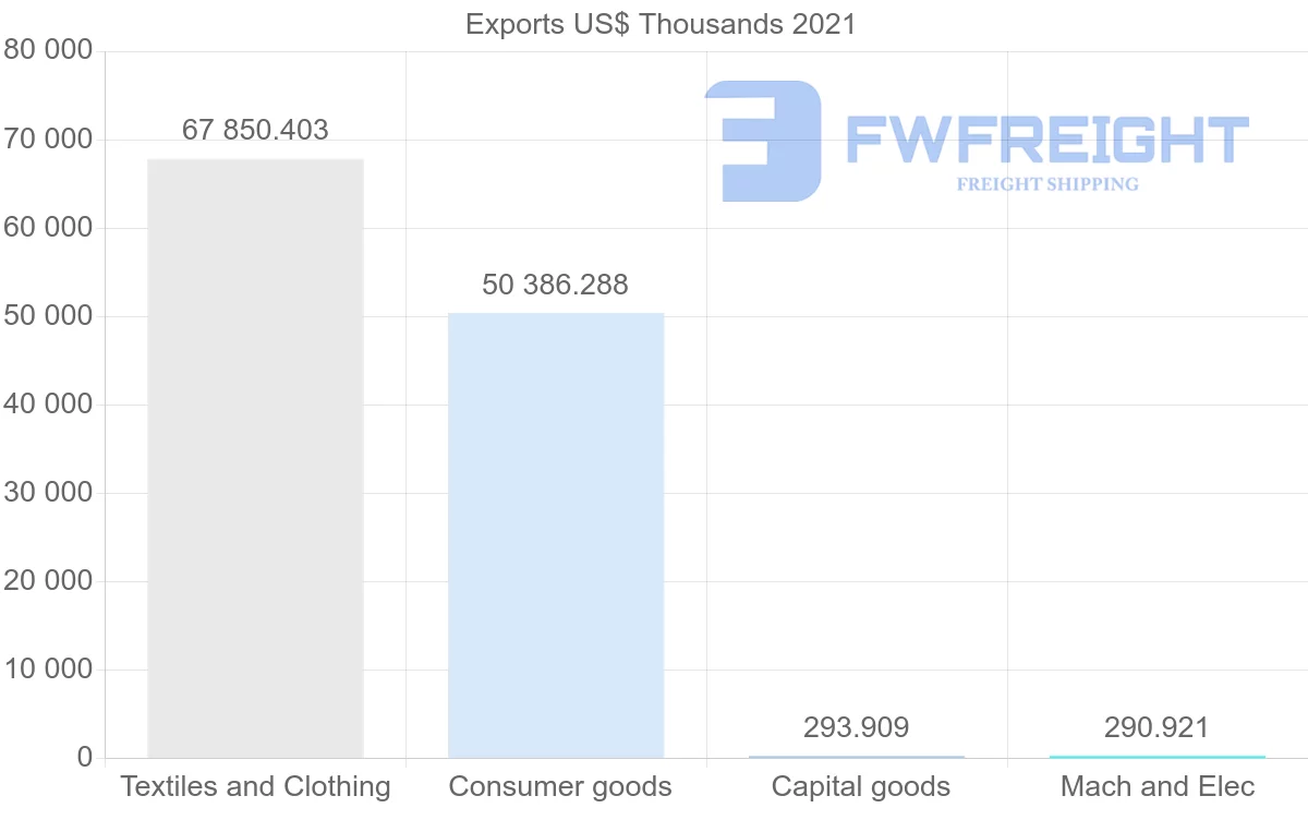 Shipping company from Macao to United States