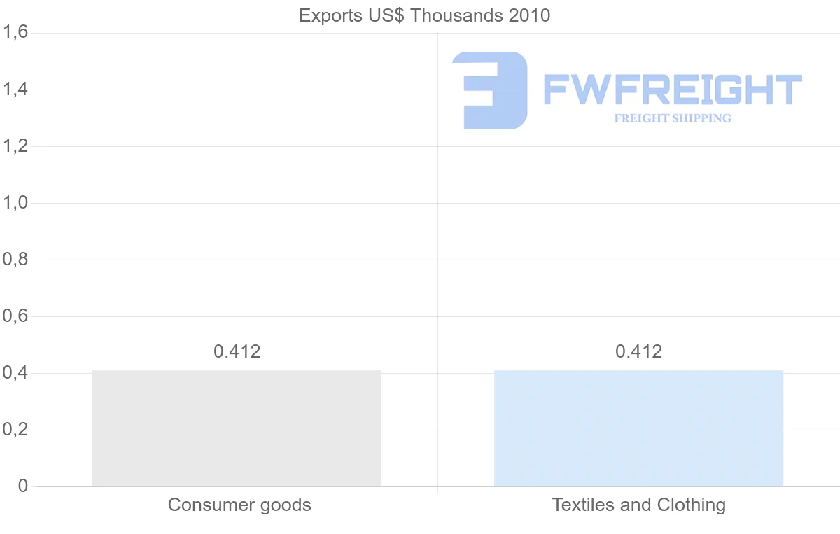 Shipping company from Macao to Venezuela