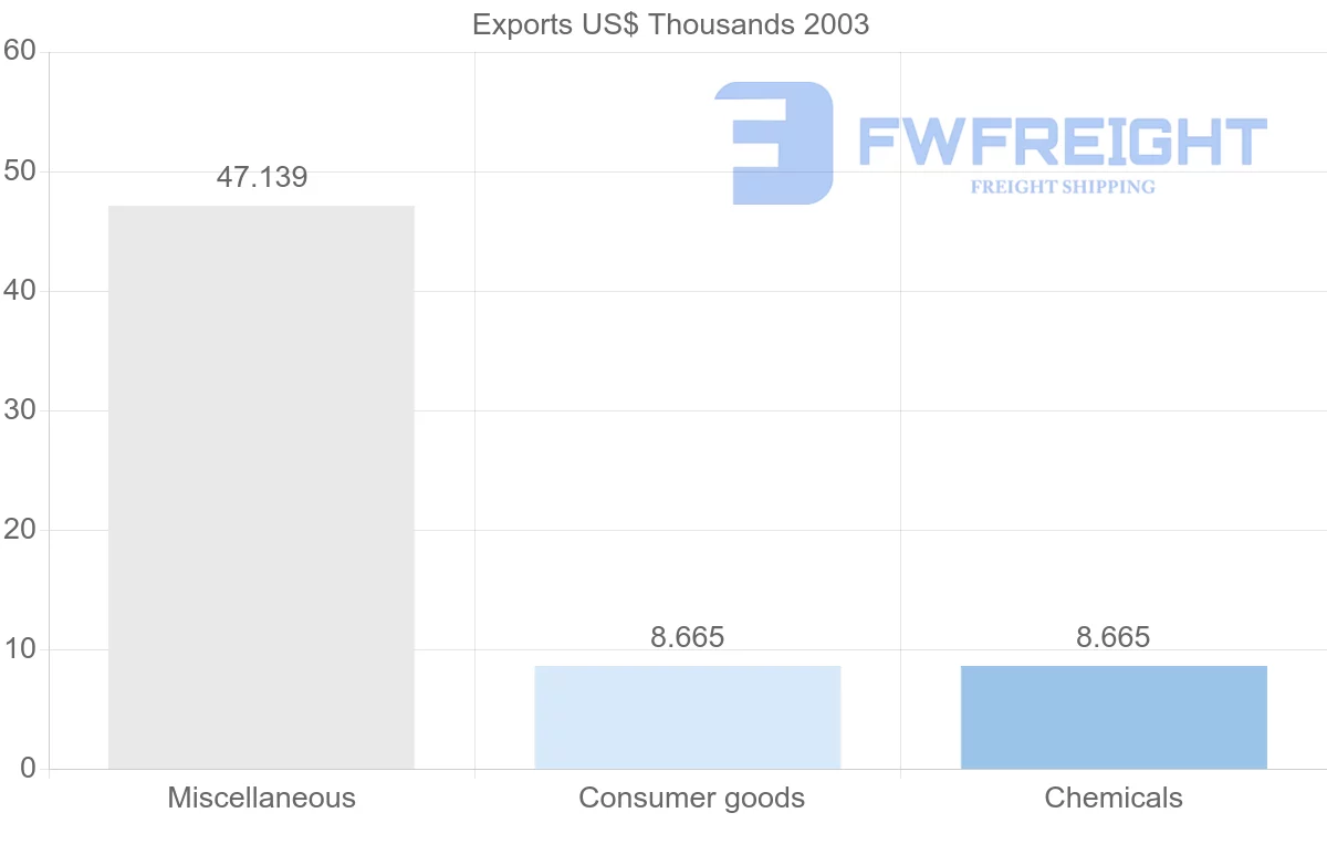 Shipping company from Macao to Yemen