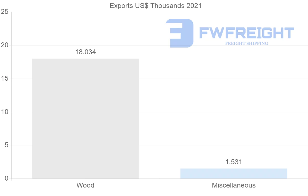Shipping company from Madagascar to Algeria
