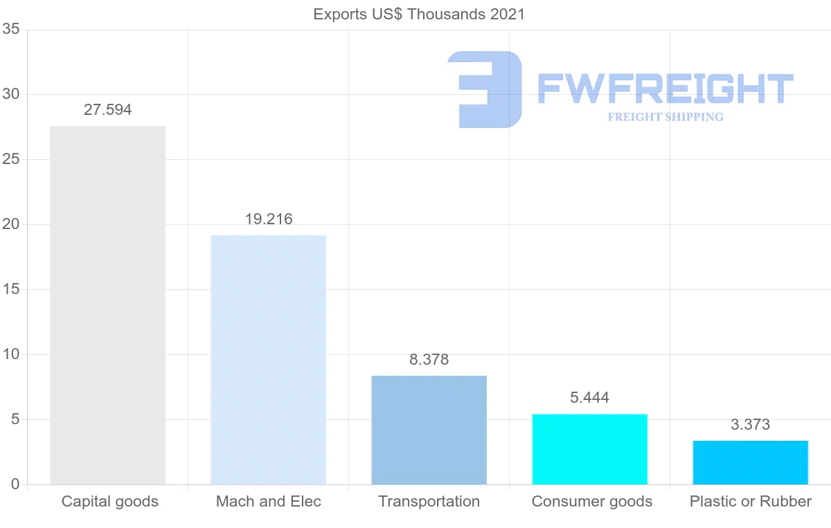 Shipping company from Madagascar to Angola