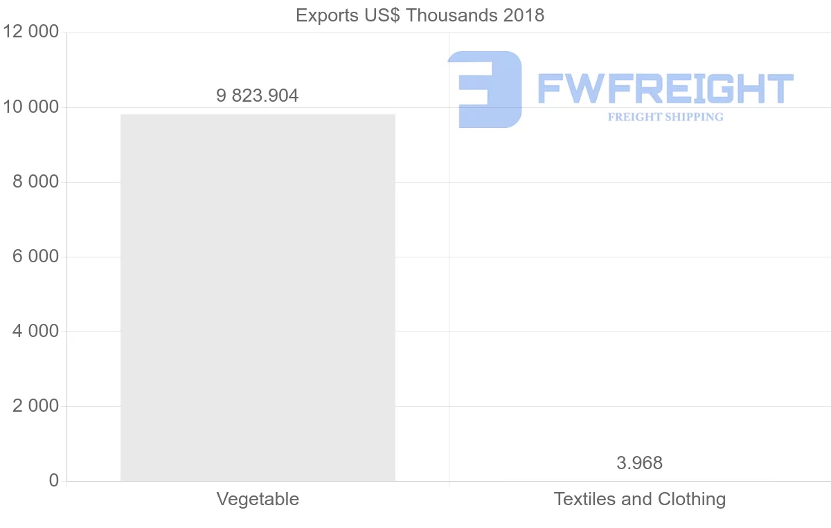 Shipping company from Madagascar to Antigua and Barbuda