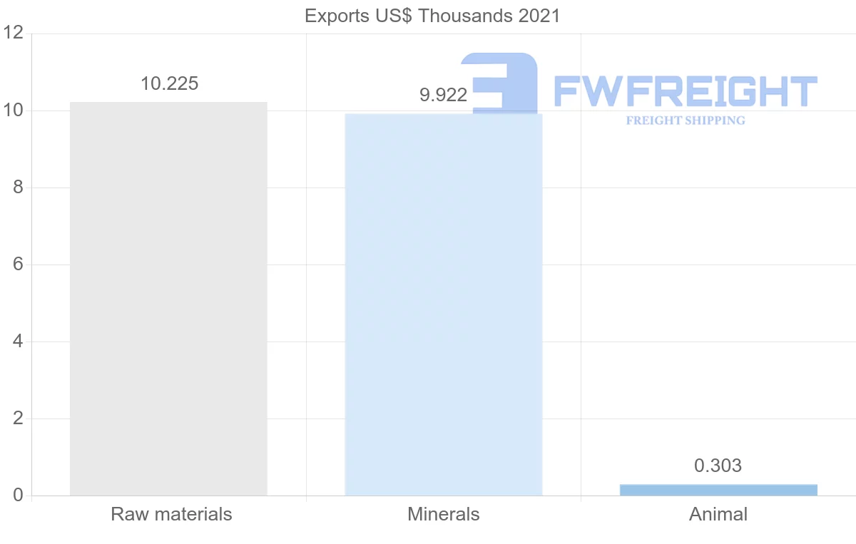 Shipping company from Madagascar to Argentina
