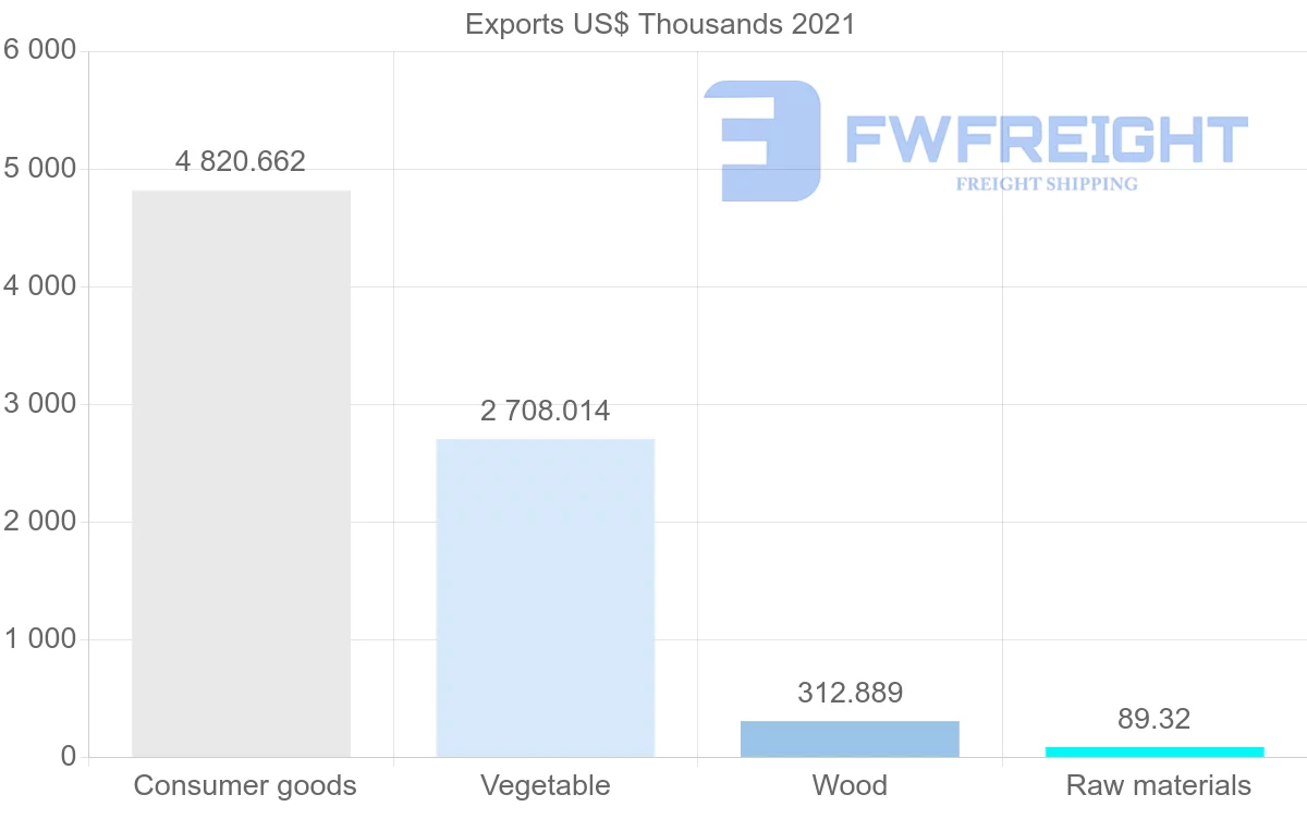 Shipping company from Madagascar to Australia