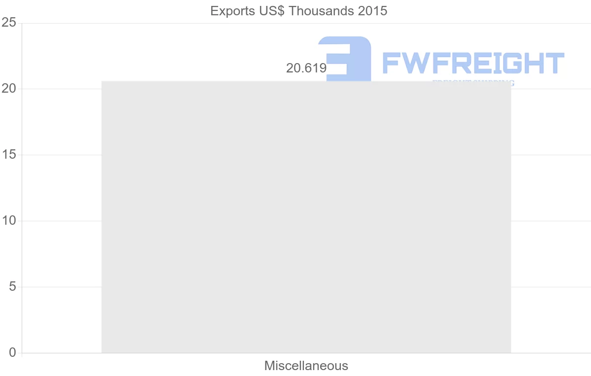 Shipping company from Madagascar to Bahamas