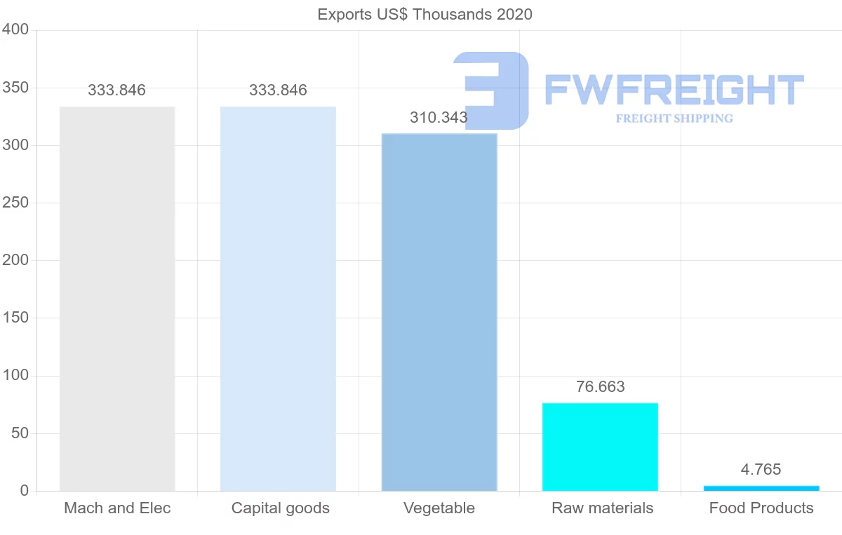 Shipping company from Madagascar to Bangladesh