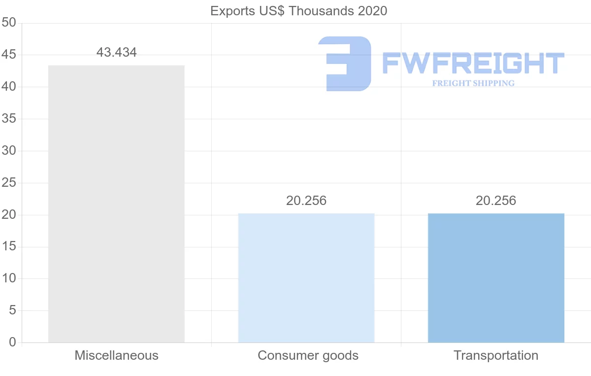 Shipping company from Madagascar to Barbados