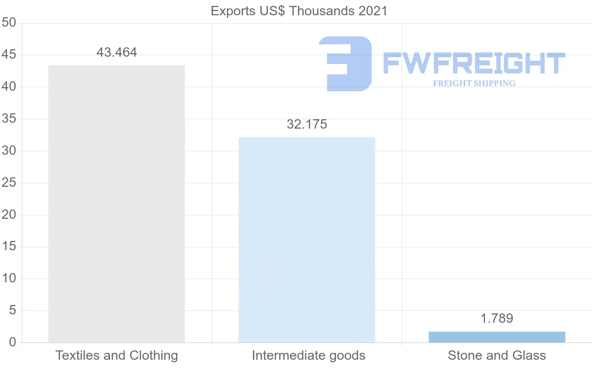 Shipping company from Madagascar to Bulgaria