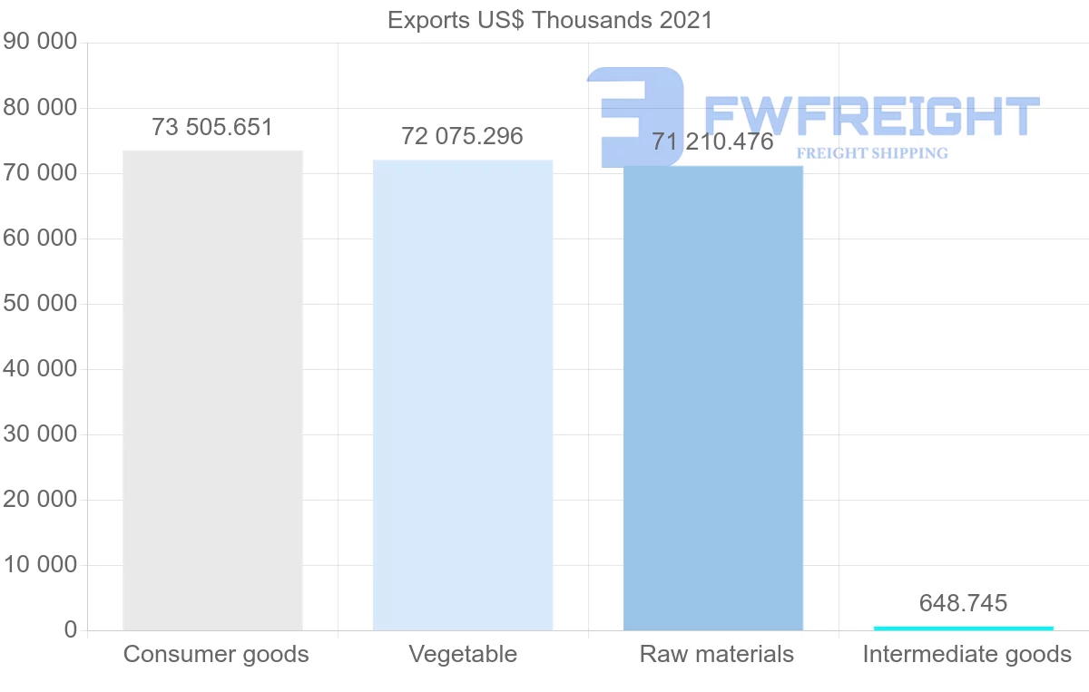 Shipping company from Madagascar to Canada
