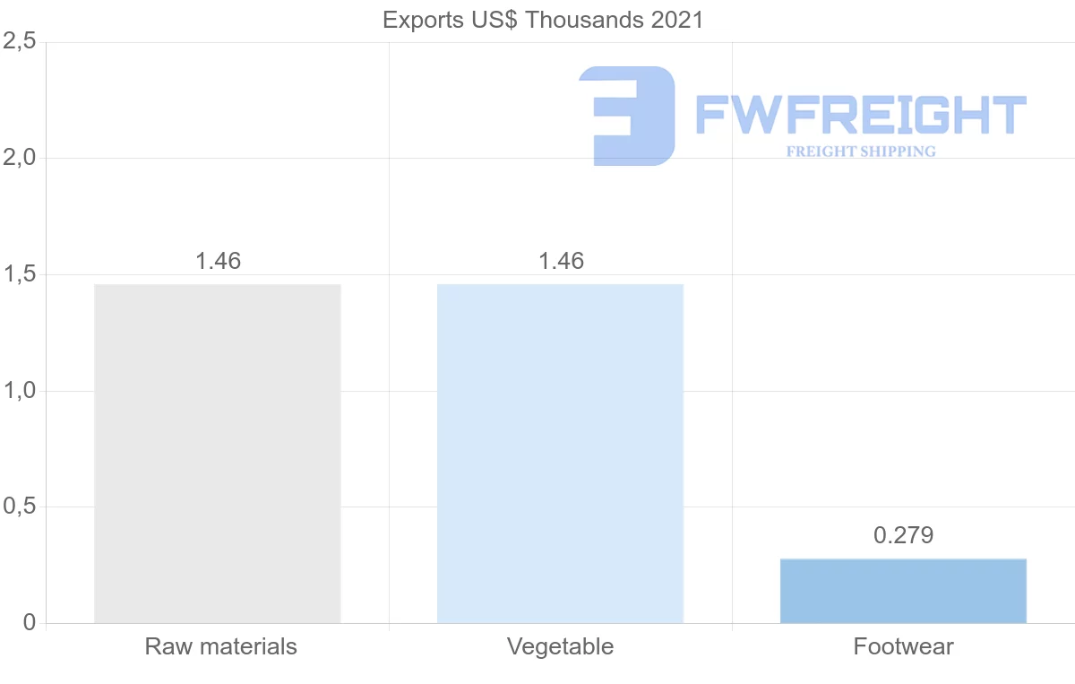 Shipping company from Madagascar to Chile