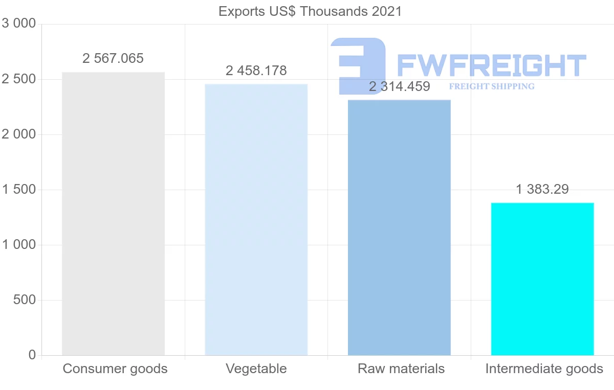 Shipping company from Madagascar to Comoros