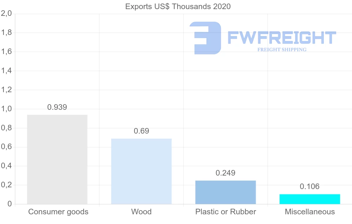 Shipping company from Madagascar to Croatia