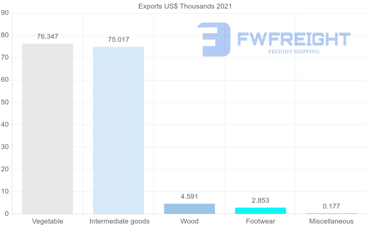 Shipping company from Madagascar to Cyprus