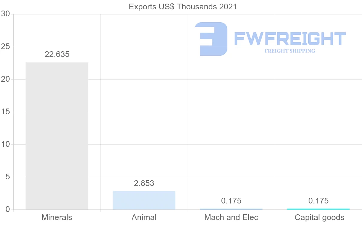 Shipping company from Madagascar to Czech Republic