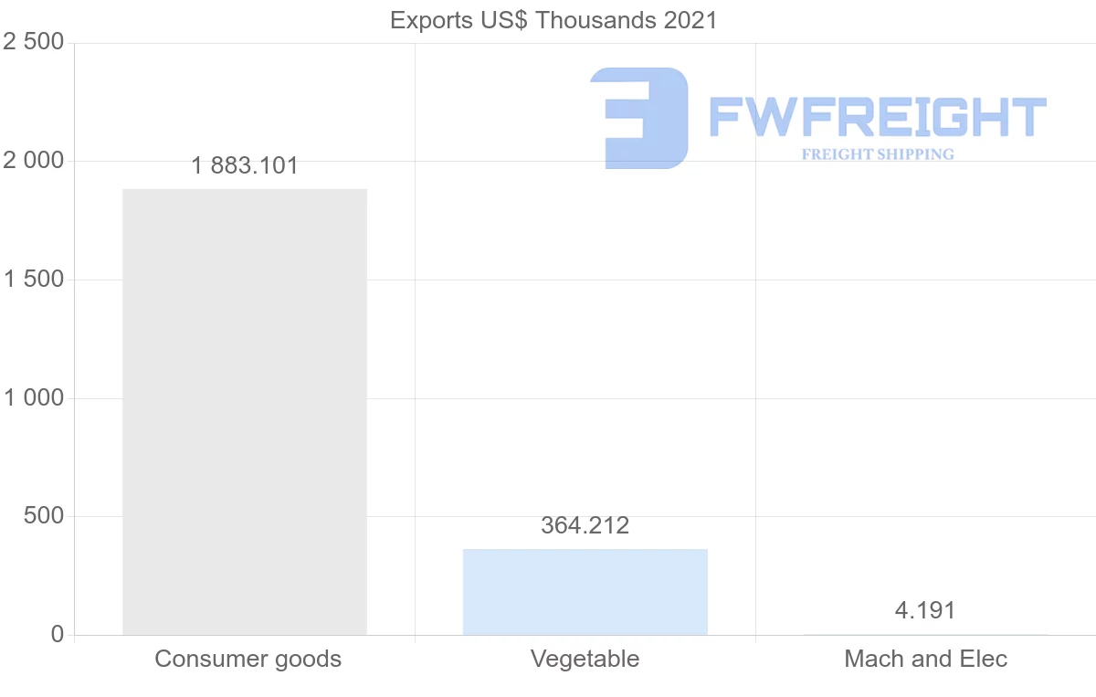 Shipping company from Madagascar to Denmark