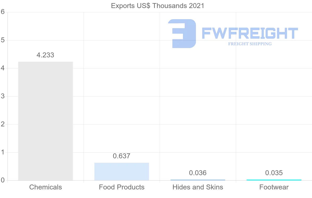 Shipping company from Madagascar to Djibouti