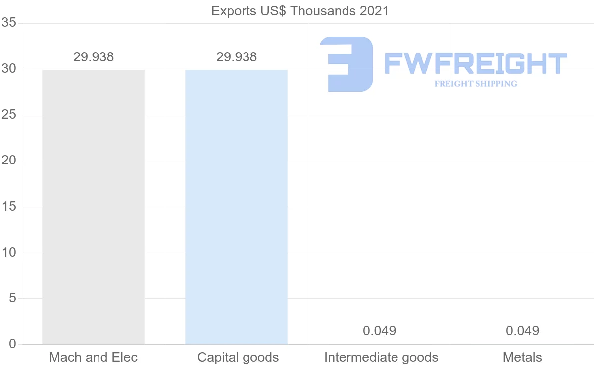 Shipping company from Madagascar to El Salvador
