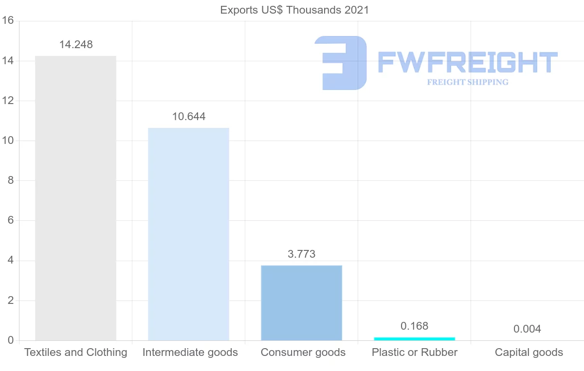 Shipping company from Madagascar to Eritrea