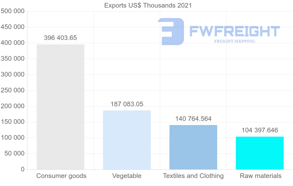 Shipping company from Madagascar to France