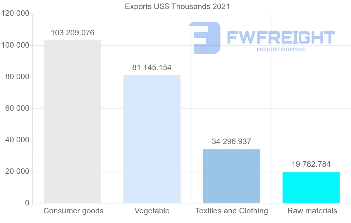 Shipping company from Madagascar to Germany