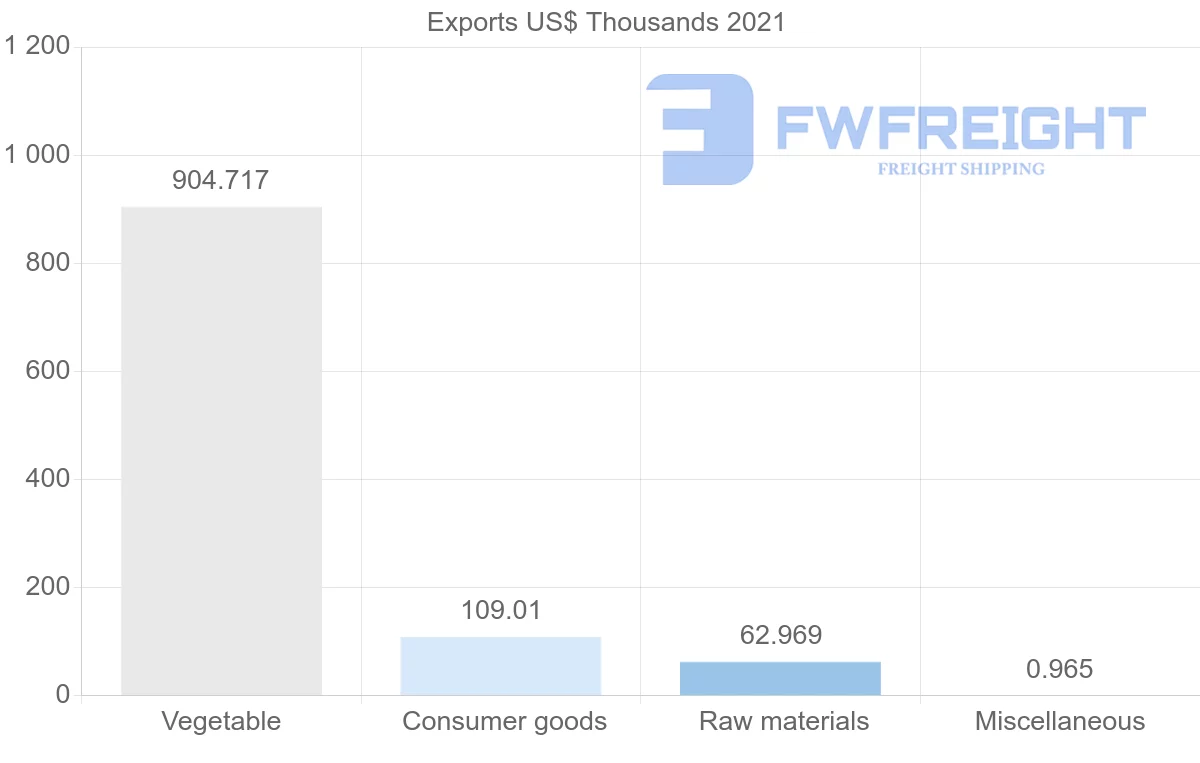 Shipping company from Madagascar to Greece