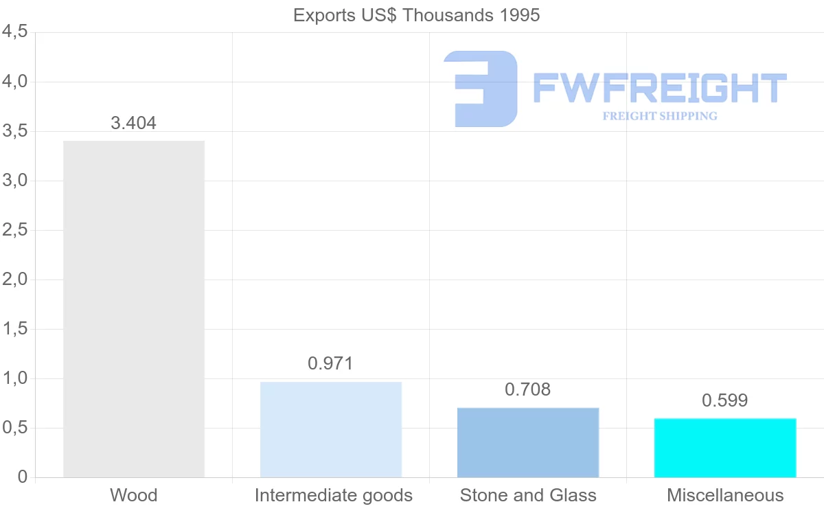 Shipping company from Madagascar to Guadeloupe