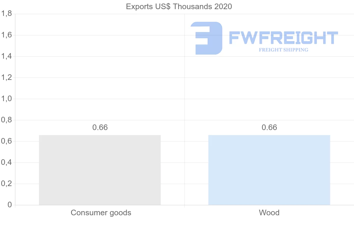 Shipping company from Madagascar to Guinea-Bissau