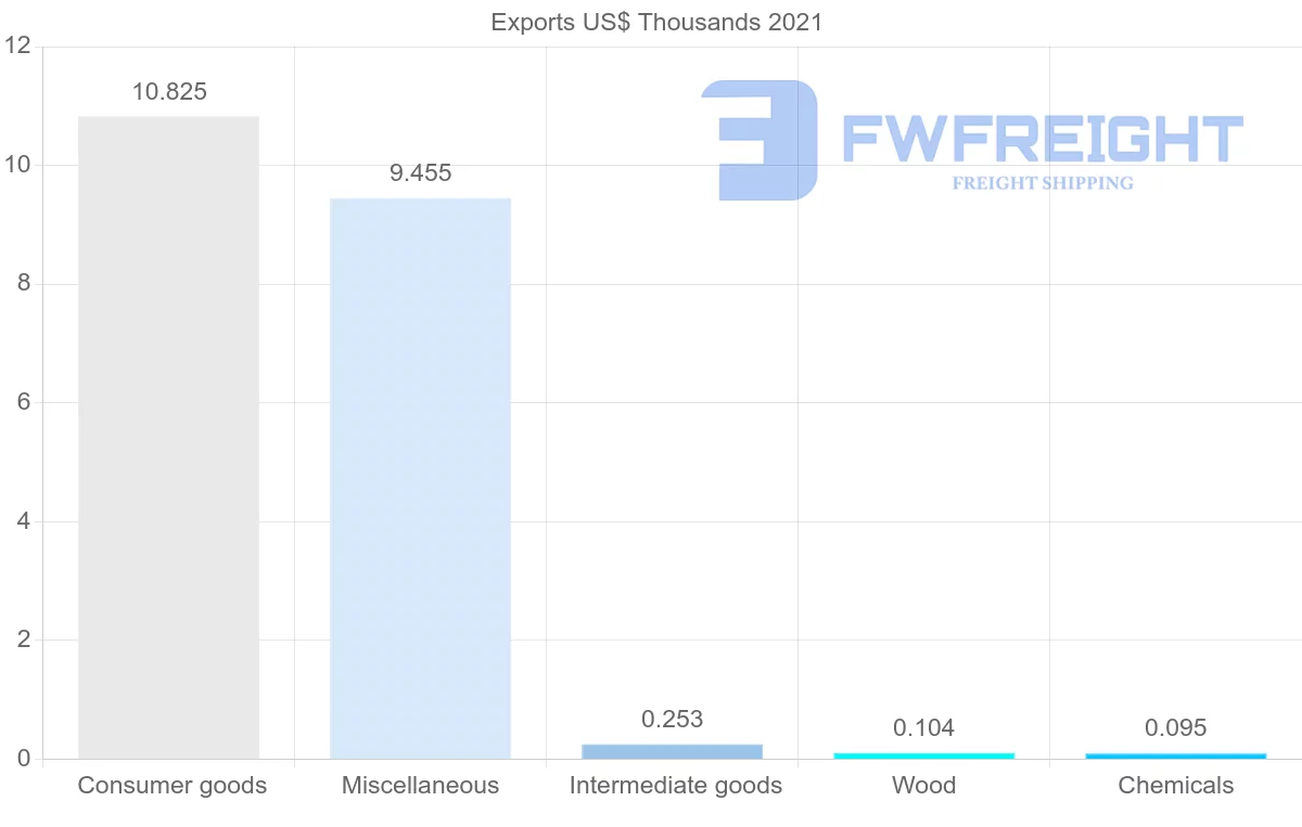 Shipping company from Madagascar to Guinea