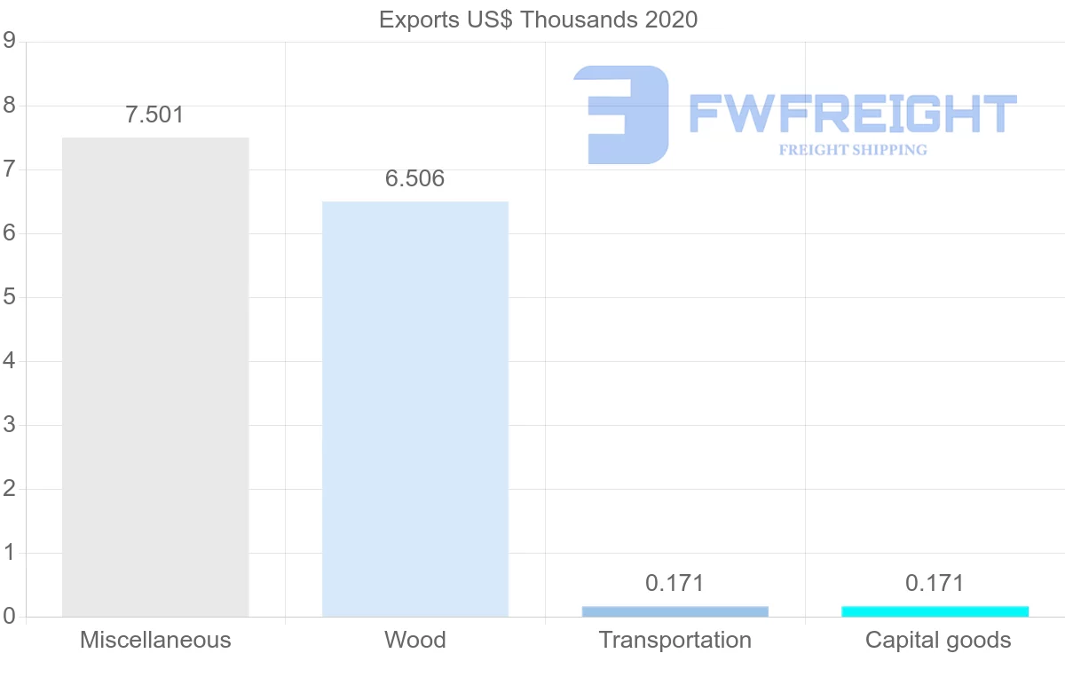 Shipping company from Madagascar to Guyana