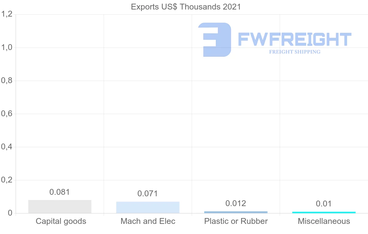 Shipping company from Madagascar to Iceland