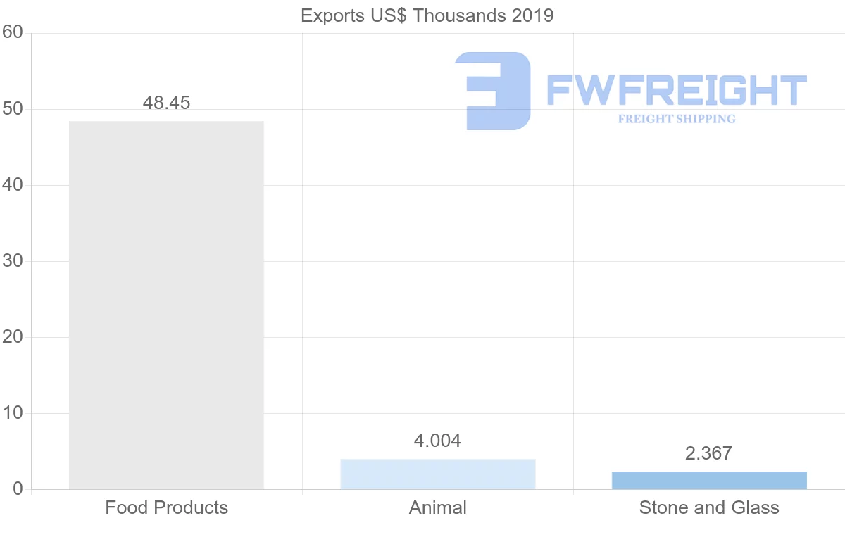 Shipping company from Madagascar to Iraq