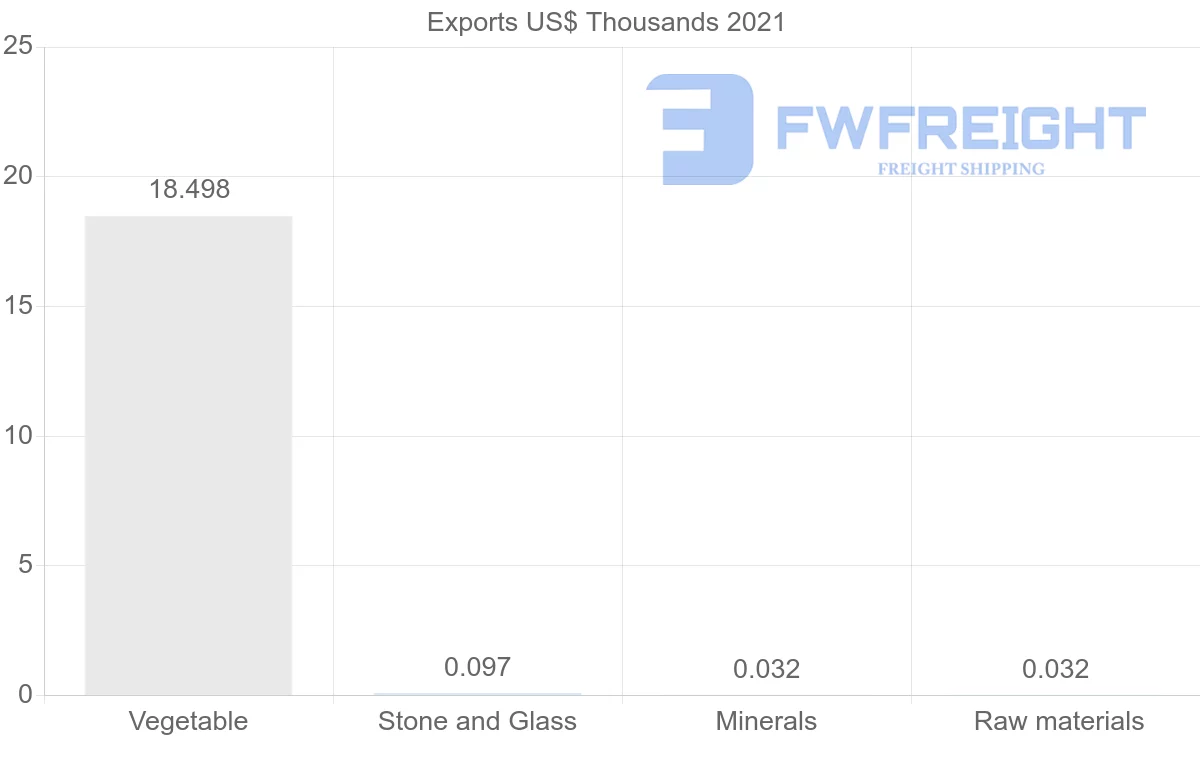 Shipping company from Madagascar to Ireland