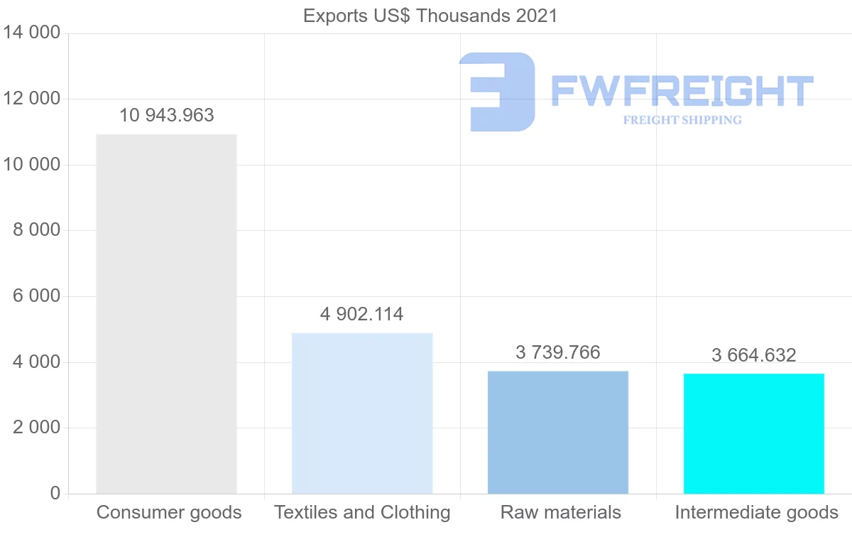 Shipping company from Madagascar to Italy