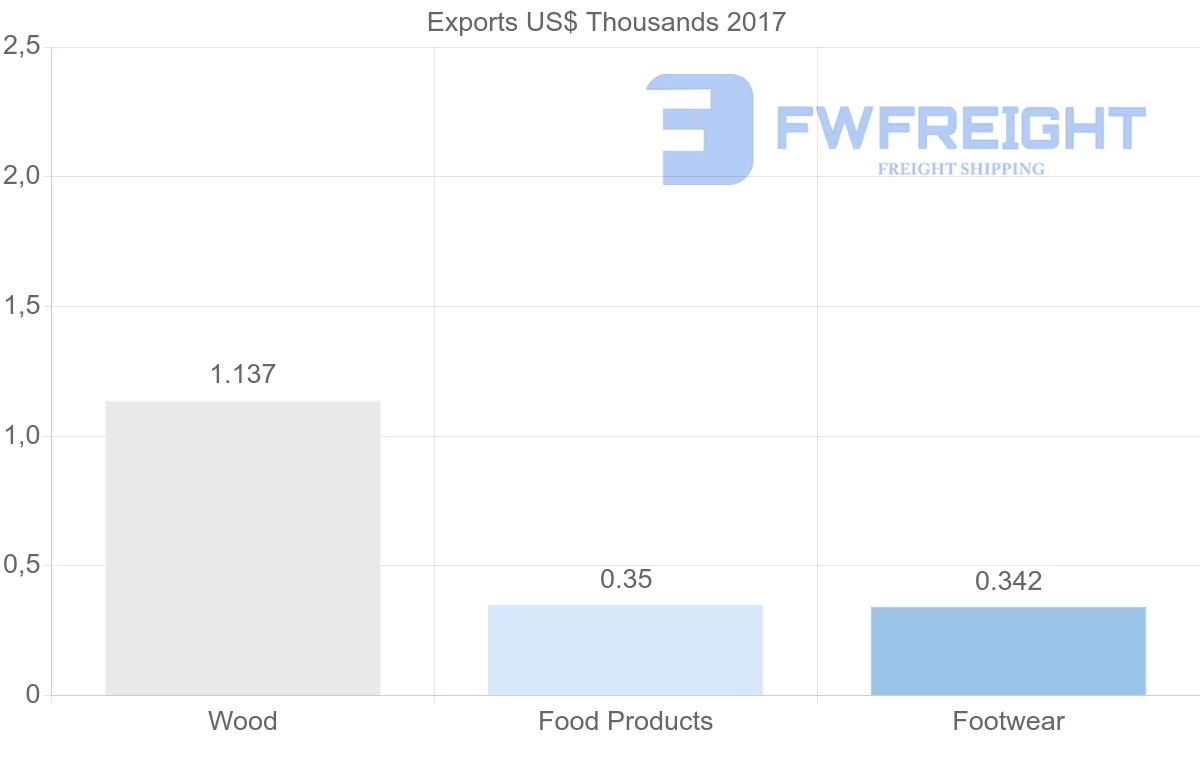 Shipping company from Madagascar to Kazakhstan