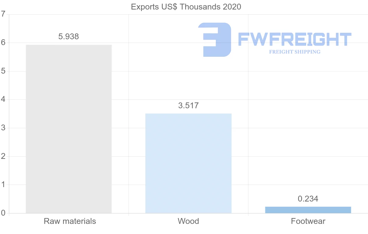 Shipping company from Madagascar to Kuwait