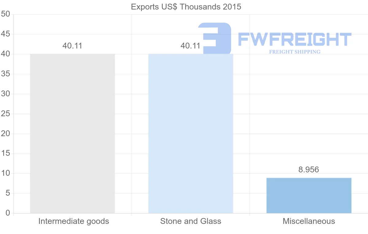Shipping company from Madagascar to Kyrgyzstan