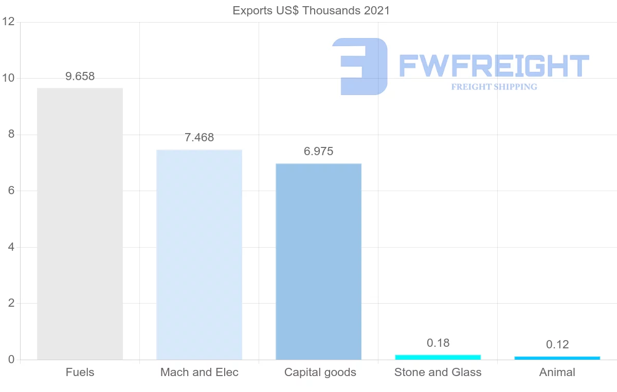 Shipping company from Madagascar to Lebanon