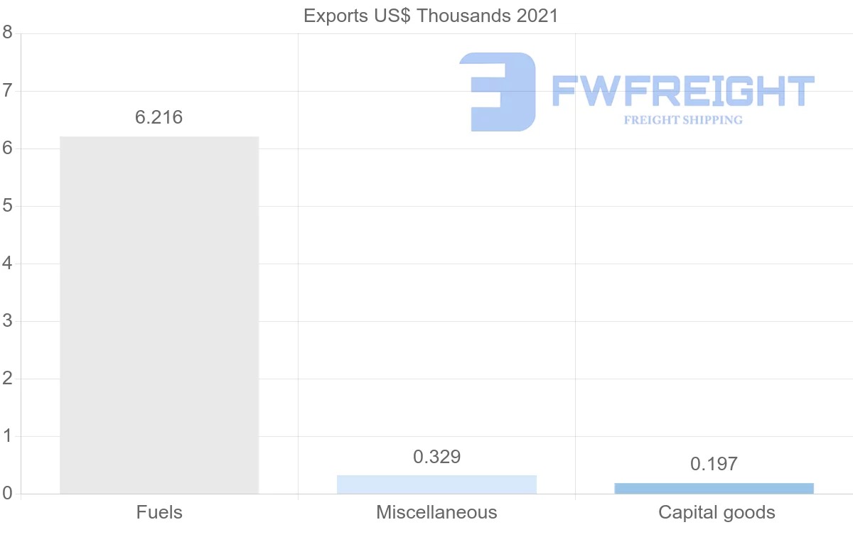 Shipping company from Madagascar to Malawi